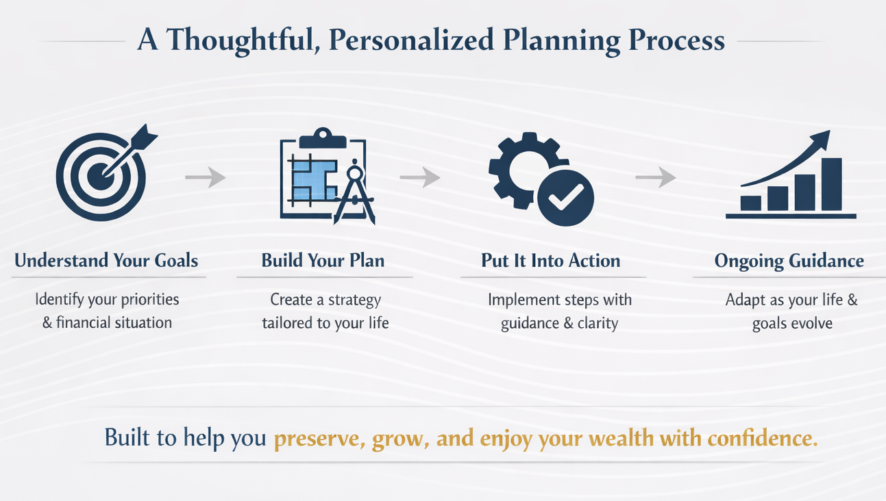 certified financial planning services - Allan's process