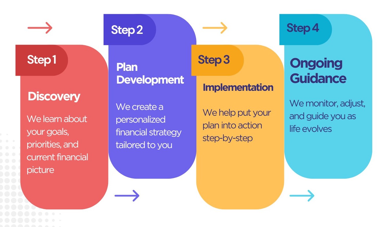 Simple, proven, financial planning steps